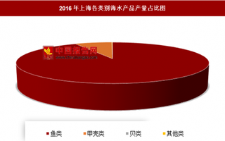 2016年上海各类别海水产品产量分析