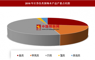 2016年江苏各类别海水产品产量分析