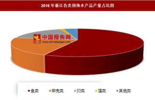 2016年浙江各类别海水产品产量分析