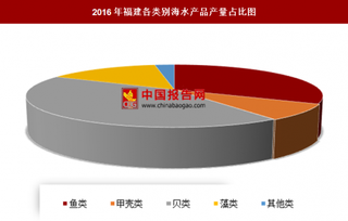 2016年福建各类别海水产品产量分析