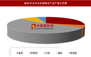 2016年山东各类别海水产品产量分析