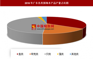 2016年广东各类别海水产品产量分析