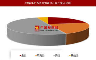 2016年广西各类别海水产品产量分析