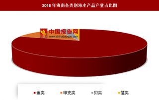 2016年海南各类别海水产品产量分析