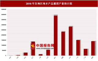 2016年各地区海水产品捕捞产量分析