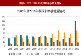 2018年中国彩涂板行业发展历程及市场供需情况分析（图）