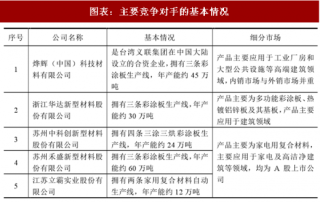 2018年中国彩涂板行业竞争格局及影响发展因素分析（图）