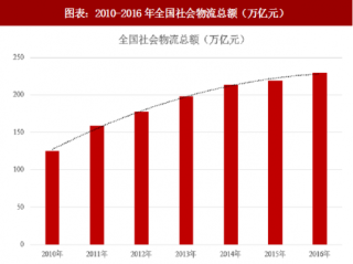 2018年中国物流行业现状及发展趋势分析（图）