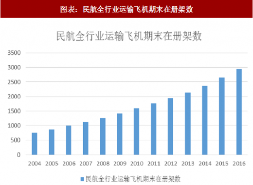 2018年中国民航运输业发展变动趋势以及原因分析图