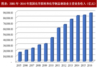 2018年中国精细化工行业现状及发展趋势分析（图）