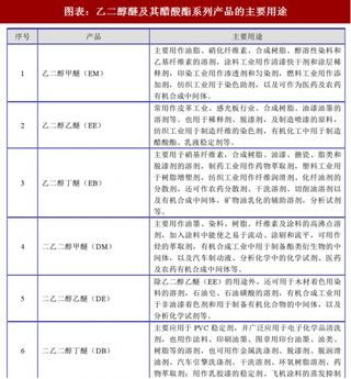 2018年中国环氧乙烷衍生醇醚及其醋酸酯行业应用领域及产能分析 （图）