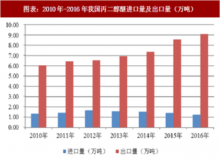 2018年中国环氧丙烷衍生醇醚及其醋酸酯行业应用领域及产能分析（图）