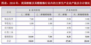 2018年中国醇醚及其醋酸酯行业竞争格局及利润水平分析 （图）