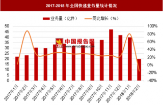 2018年2月中国快递行业业务量及收入分析