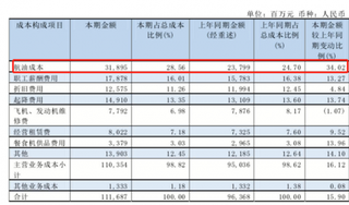 南方航空一年赚了59亿元，政策、市场利好机场行业空前发展