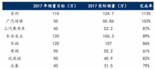 長城汽車陷入轉(zhuǎn)型陣痛，我國汽車行業(yè)整體呈現(xiàn)平穩(wěn)增長態(tài)勢