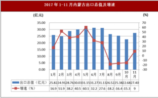 2017年11月内蒙古物流业景气指数与对外贸易出口情况
