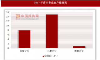2017年辽宁省营口市文化产业共有法人单位24户