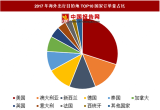 2018年中国海外出行市场用户特征分析