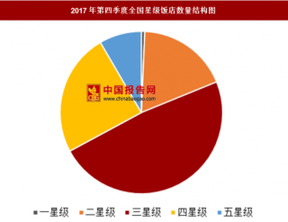 2017年第四季度中国星级饭店规模及经营情况分析
