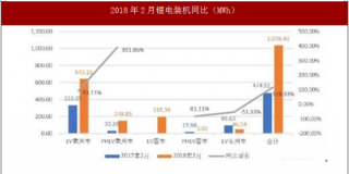 2018年2月中国电动汽车市场锂离子电池装机情况