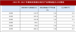 2012-2017年湖南省旅游及相關(guān)產(chǎn)業(yè)增加值情況