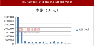 2017年1-12月湖南省分地区房地产投资情况