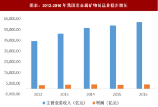 2018年中国非金属矿物制品行业主营业务收入及硅微粉市场需求分析（图）
