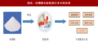 2018年中国胶粘剂行业产销情况及进出口现状分析（图）