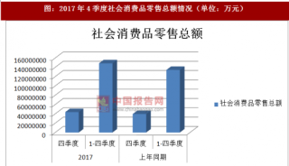2017年4季度湖南省社会消费品零售总额情况