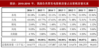 2018年中国电力行业电源结构及供需情况分析（图）