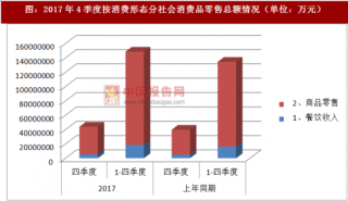 2017年4季度湖南省按消费形态分社会消费品零售总额情况