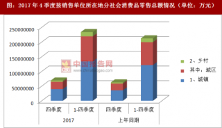2017年4季度湖南省按销售单位所在地分社会消费品零售总额情况