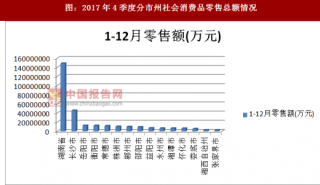 2017年1-12湖南省分市州社会消费品零售总额情况