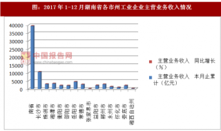 2017年1-12月湖南省各市州工业企业主营业务收入情况