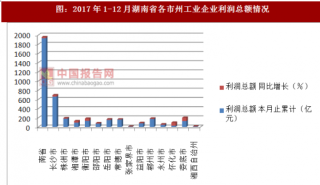 2017年1-12月湖南省各市州工业企业利润总额情况