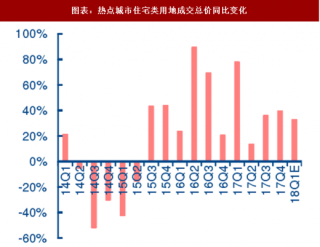2018年中国房地产行业热点城市住宅类用地成交总价及溢价率分析（图）