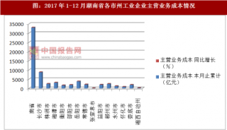 2017年1-12月湖南省各市州工业企业主营业务成本情况