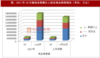 2017年10月湖南省限额以上批发与零售业商品销售情况