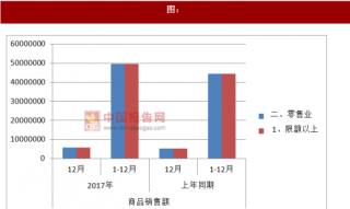 2017年12月湖南省限额以上零售与批发业商品销售额情况