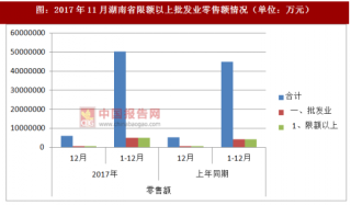 2017年12月湖南省限额以上批发与零售业零售额情况