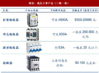 2018年中国低压电器行业产品产值及应用领域分析（图）