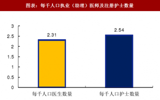 2018年中国家庭医生行业数量需求及人个卫生支出分析（图）