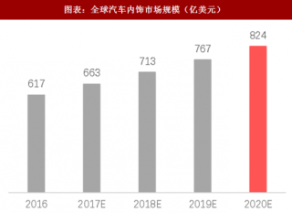 2018年中国汽车内饰件行业市场规模及产品成本占比分析（图）