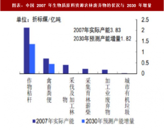 2018年中国生物质发电行业发展方向及市场前景分析（图）