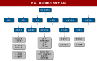 2018年中国军工行业国防军费使用方向及资产证券化提速分析（图）