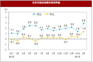 2018年2月北京市居民消费与工业生产者价格变动情况