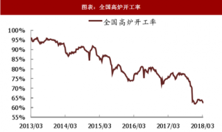 2018年中国唐山钢铁行业高炉开工率及铁矿石价格走势分析（图）