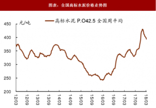 2018年中国水泥行业农村需求及价格走势分析（图）