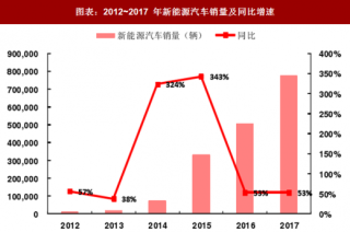 2018年中国车用动力电池行业产销及报废量分析（图）